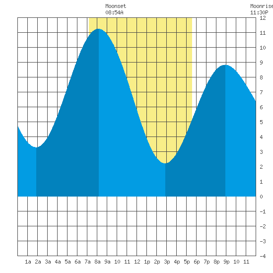 Sneeoosh Beach tide chart for Monday, February 17, 2025