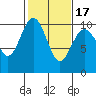 Sneeoosh Beach tide chart for Monday, February 17, 2025
