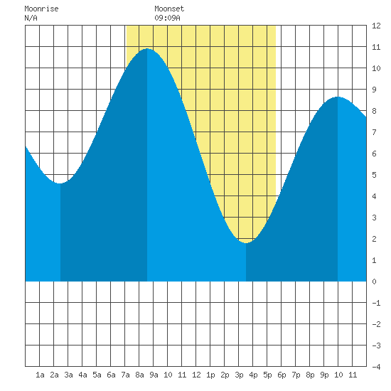 Sneeoosh Beach tide chart for Tuesday, February 18, 2025