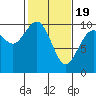Sneeoosh Beach tide chart for Wednesday, February 19, 2025