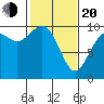 Sneeoosh Beach tide chart for Thursday, February 20, 2025