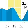 Sneeoosh Beach tide chart for Friday, February 21, 2025