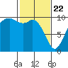 Sneeoosh Beach tide chart for Saturday, February 22, 2025