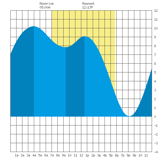 Sneeoosh Beach tide chart for Sunday, February 23, 2025
