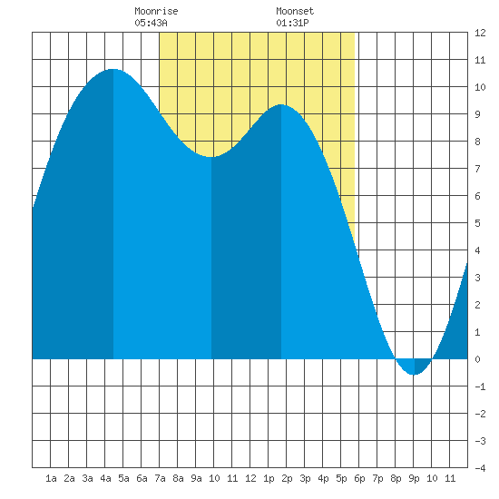 Sneeoosh Beach tide chart for Monday, February 24, 2025