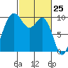 Sneeoosh Beach tide chart for Tuesday, February 25, 2025