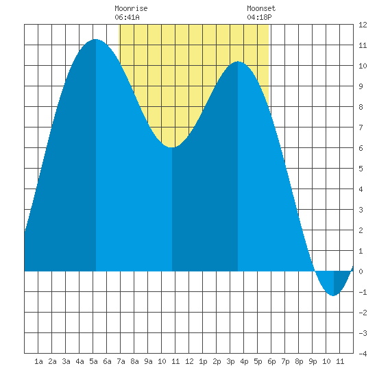 Sneeoosh Beach tide chart for Wednesday, February 26, 2025