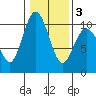 Sneeoosh Beach tide chart for Monday, February 3, 2025