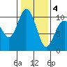 Sneeoosh Beach tide chart for Tuesday, February 4, 2025
