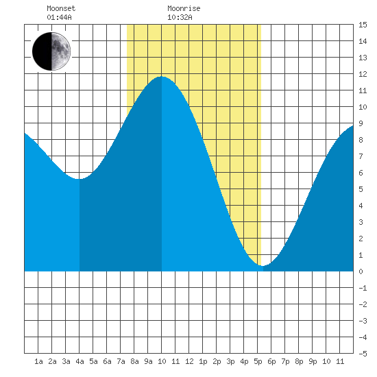 Sneeoosh Beach tide chart for Wednesday, February 5, 2025