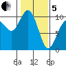 Sneeoosh Beach tide chart for Wednesday, February 5, 2025
