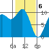 Sneeoosh Beach tide chart for Thursday, February 6, 2025