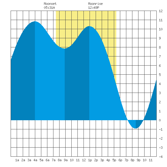 Sneeoosh Beach tide chart for Saturday, February 8, 2025