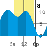Sneeoosh Beach tide chart for Saturday, February 8, 2025