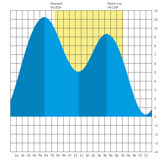Sneeoosh Beach tide chart for Tuesday, March 11, 2025