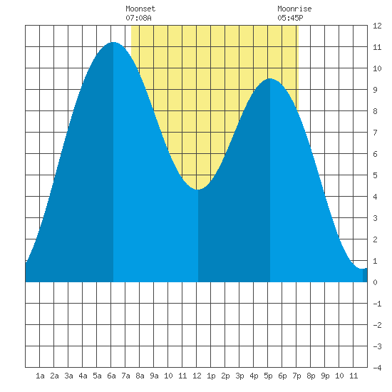 Sneeoosh Beach tide chart for Wednesday, March 12, 2025