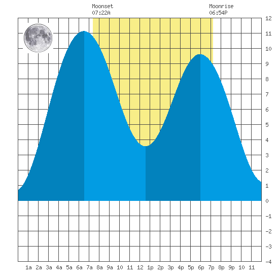 Sneeoosh Beach tide chart for Thursday, March 13, 2025