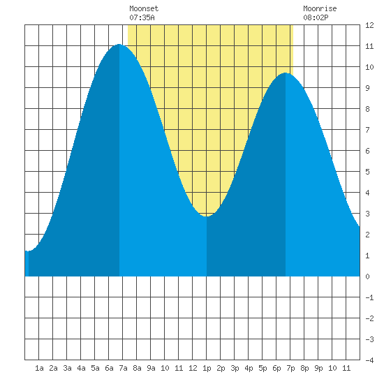 Sneeoosh Beach tide chart for Friday, March 14, 2025