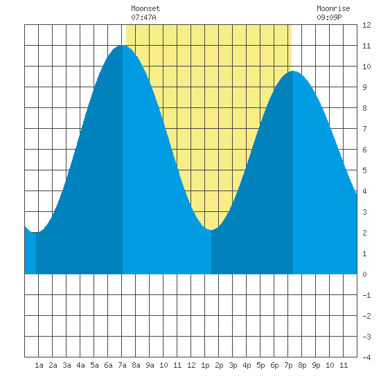 Sneeoosh Beach tide chart for Saturday, March 15, 2025