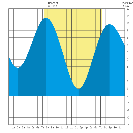 Sneeoosh Beach tide chart for Monday, March 17, 2025