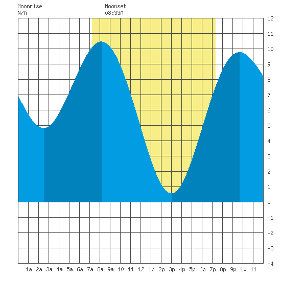 Sneeoosh Beach tide chart for Tuesday, March 18, 2025