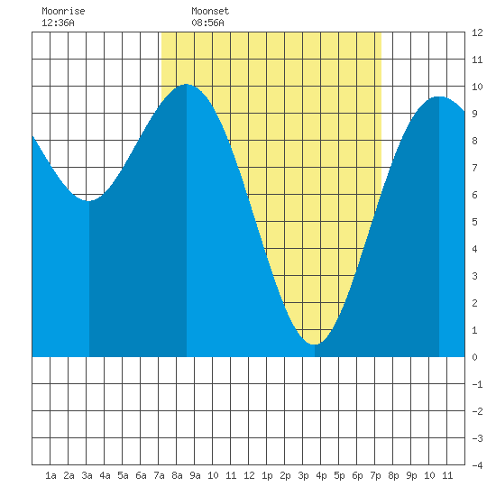 Sneeoosh Beach tide chart for Wednesday, March 19, 2025