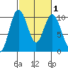 Sneeoosh Beach tide chart for Saturday, March 1, 2025