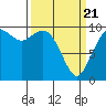 Sneeoosh Beach tide chart for Friday, March 21, 2025