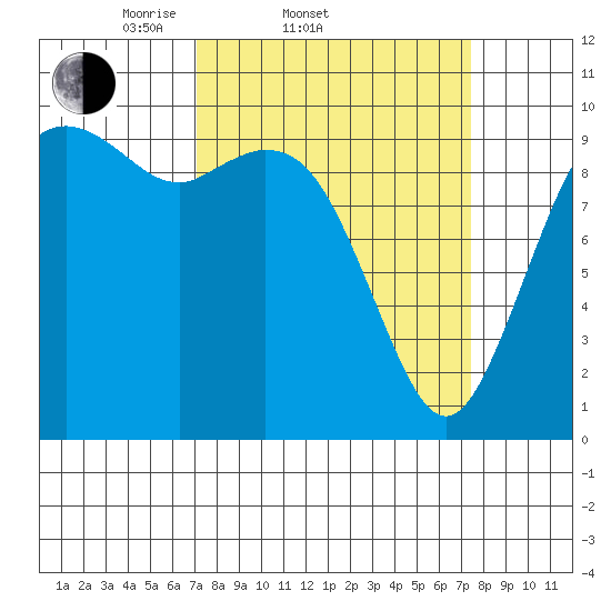 Sneeoosh Beach tide chart for Saturday, March 22, 2025