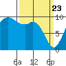 Sneeoosh Beach tide chart for Sunday, March 23, 2025