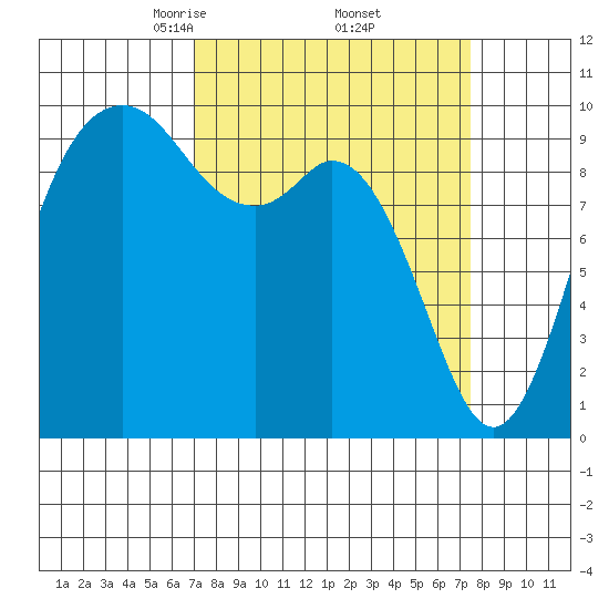 Sneeoosh Beach tide chart for Monday, March 24, 2025