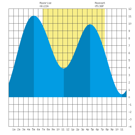 Sneeoosh Beach tide chart for Thursday, March 27, 2025