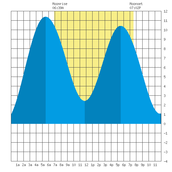 Sneeoosh Beach tide chart for Friday, March 28, 2025