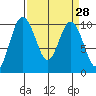 Sneeoosh Beach tide chart for Friday, March 28, 2025