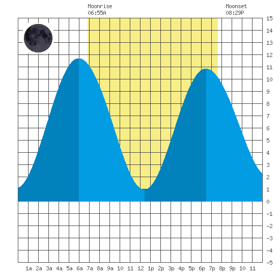 Sneeoosh Beach tide chart for Saturday, March 29, 2025