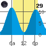 Sneeoosh Beach tide chart for Saturday, March 29, 2025
