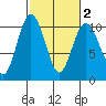 Sneeoosh Beach tide chart for Sunday, March 2, 2025