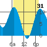 Sneeoosh Beach tide chart for Monday, March 31, 2025