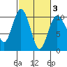 Sneeoosh Beach tide chart for Monday, March 3, 2025