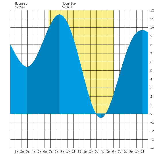 Sneeoosh Beach tide chart for Wednesday, March 5, 2025
