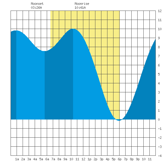 Sneeoosh Beach tide chart for Friday, March 7, 2025