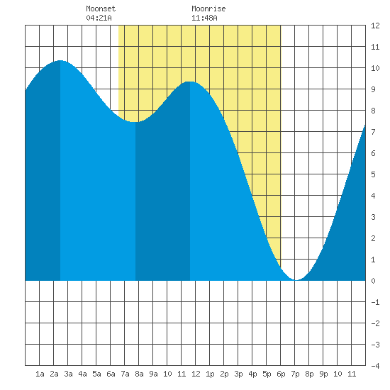 Sneeoosh Beach tide chart for Saturday, March 8, 2025