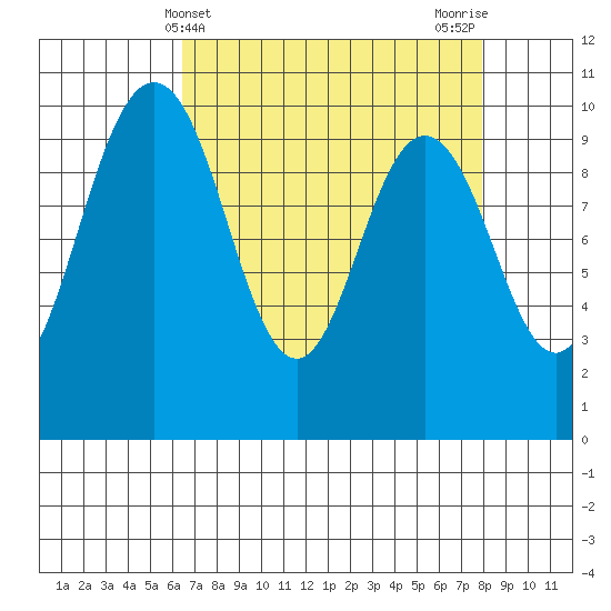 Sneeoosh Beach tide chart for Thursday, April 10, 2025