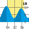 Sneeoosh Beach tide chart for Thursday, April 10, 2025