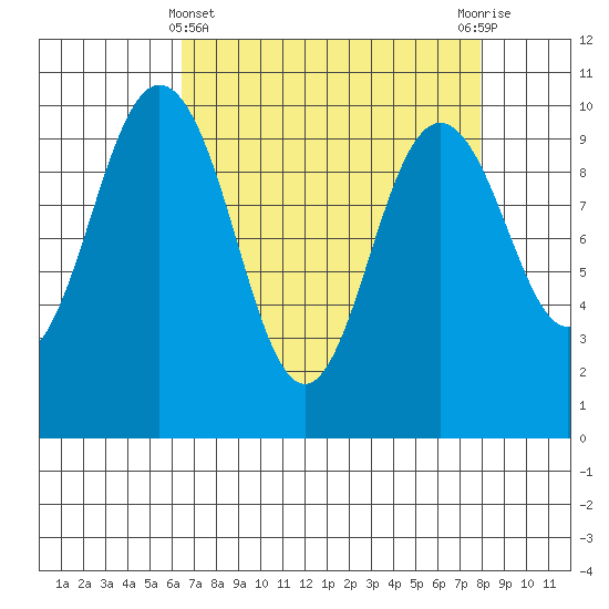 Sneeoosh Beach tide chart for Friday, April 11, 2025
