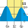Sneeoosh Beach tide chart for Friday, April 11, 2025