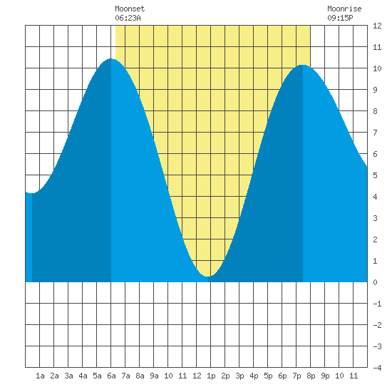 Sneeoosh Beach tide chart for Sunday, April 13, 2025
