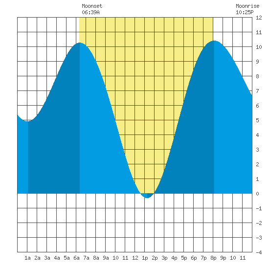 Sneeoosh Beach tide chart for Monday, April 14, 2025