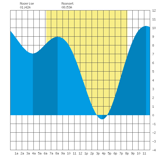 Sneeoosh Beach tide chart for Friday, April 18, 2025