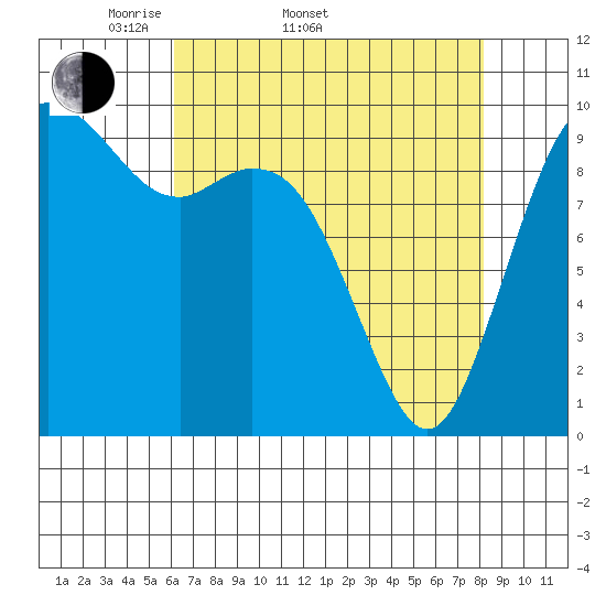 Sneeoosh Beach tide chart for Sunday, April 20, 2025